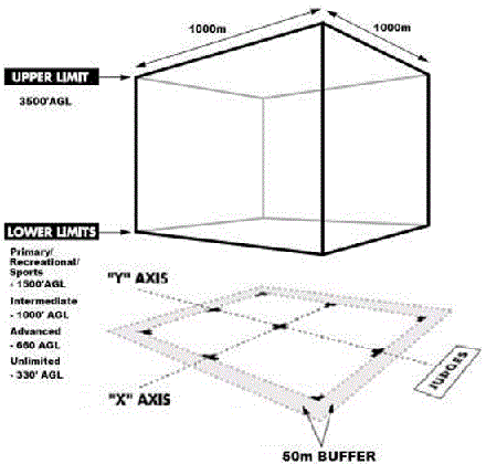 “The Box… the BOX!” Aerobatic box dimensions (image from British Aerobatic Club)